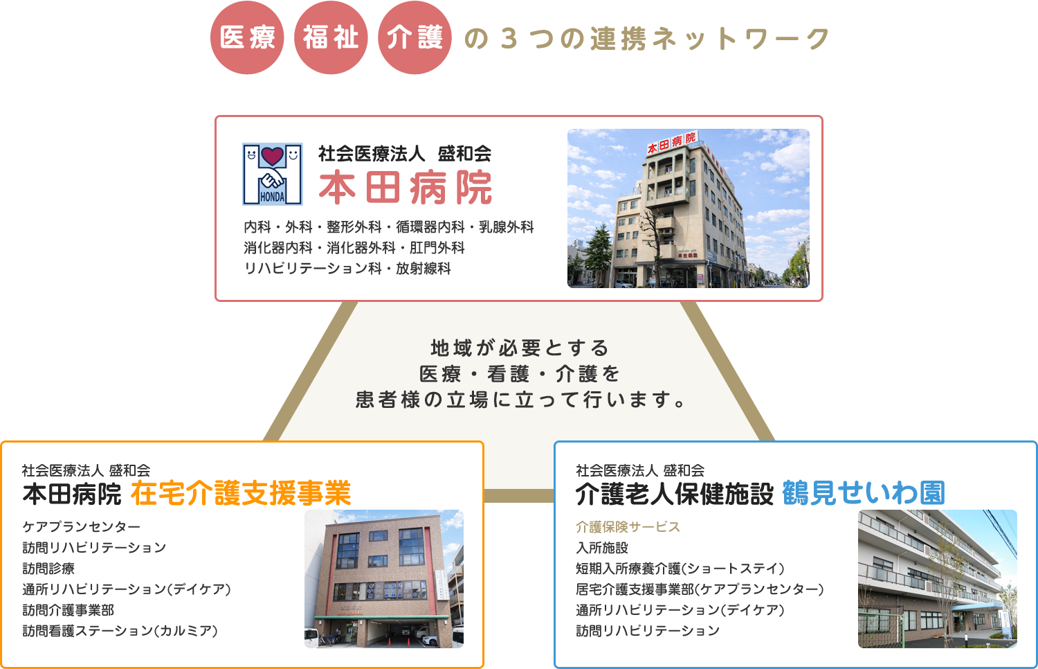 医療・福祉・介護の3つの連携ネットワーク