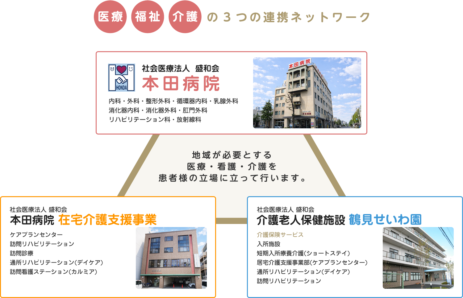 医療・福祉・介護の3つの連携ネットワーク